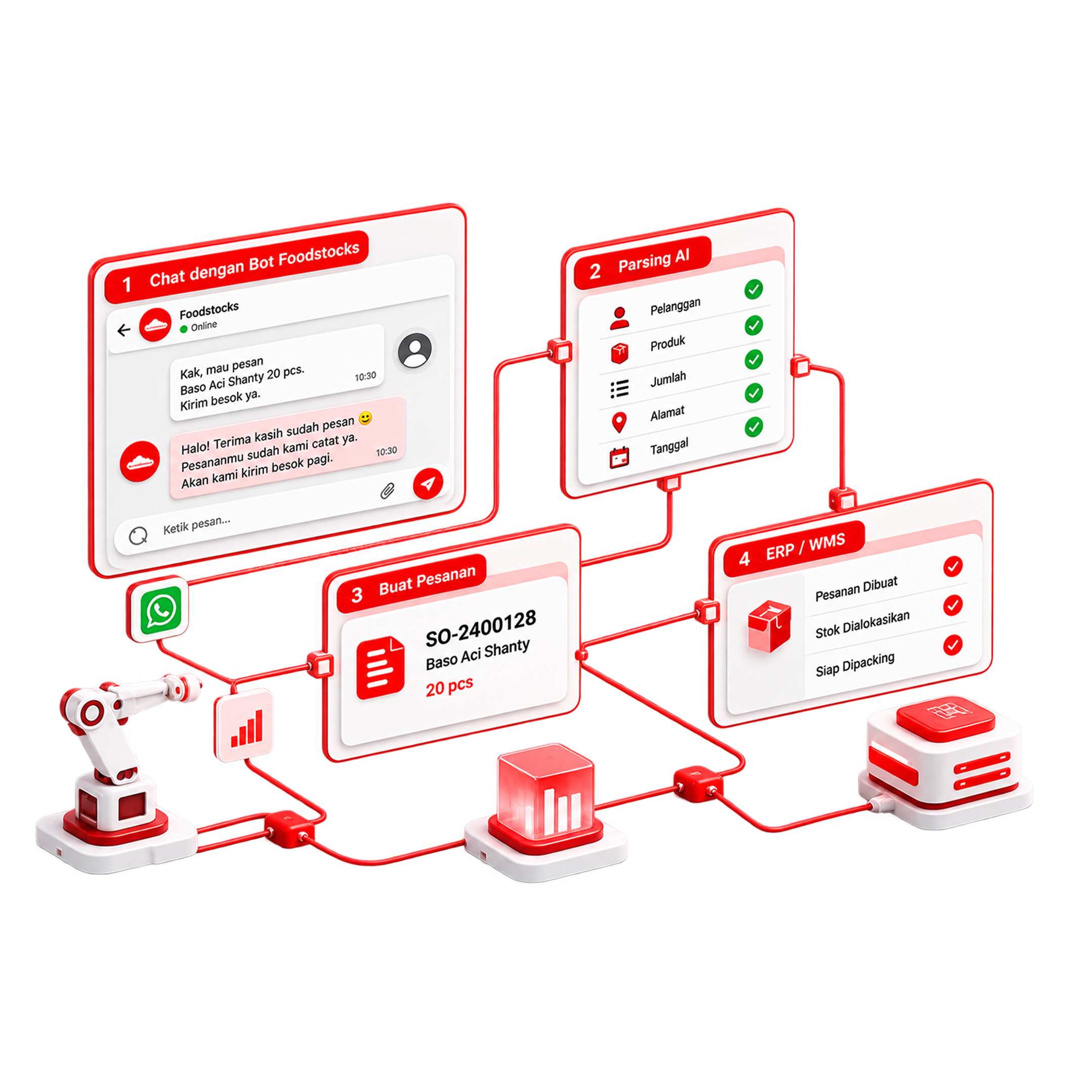 Alur otomatis FS OrderAgent dari pesan pelanggan, parsing AI, pembuatan sales order, hingga integrasi ERP dan WMS.