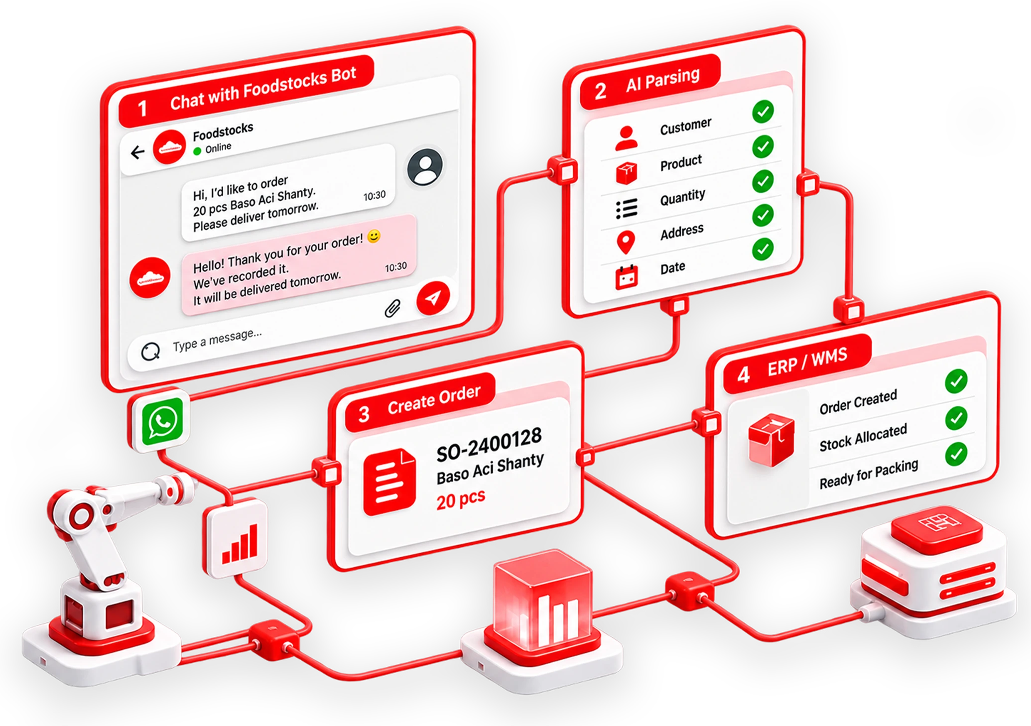 FS OrderAgent automation flow from customer messages and AI parsing to sales-order creation and ERP/WMS integration.
