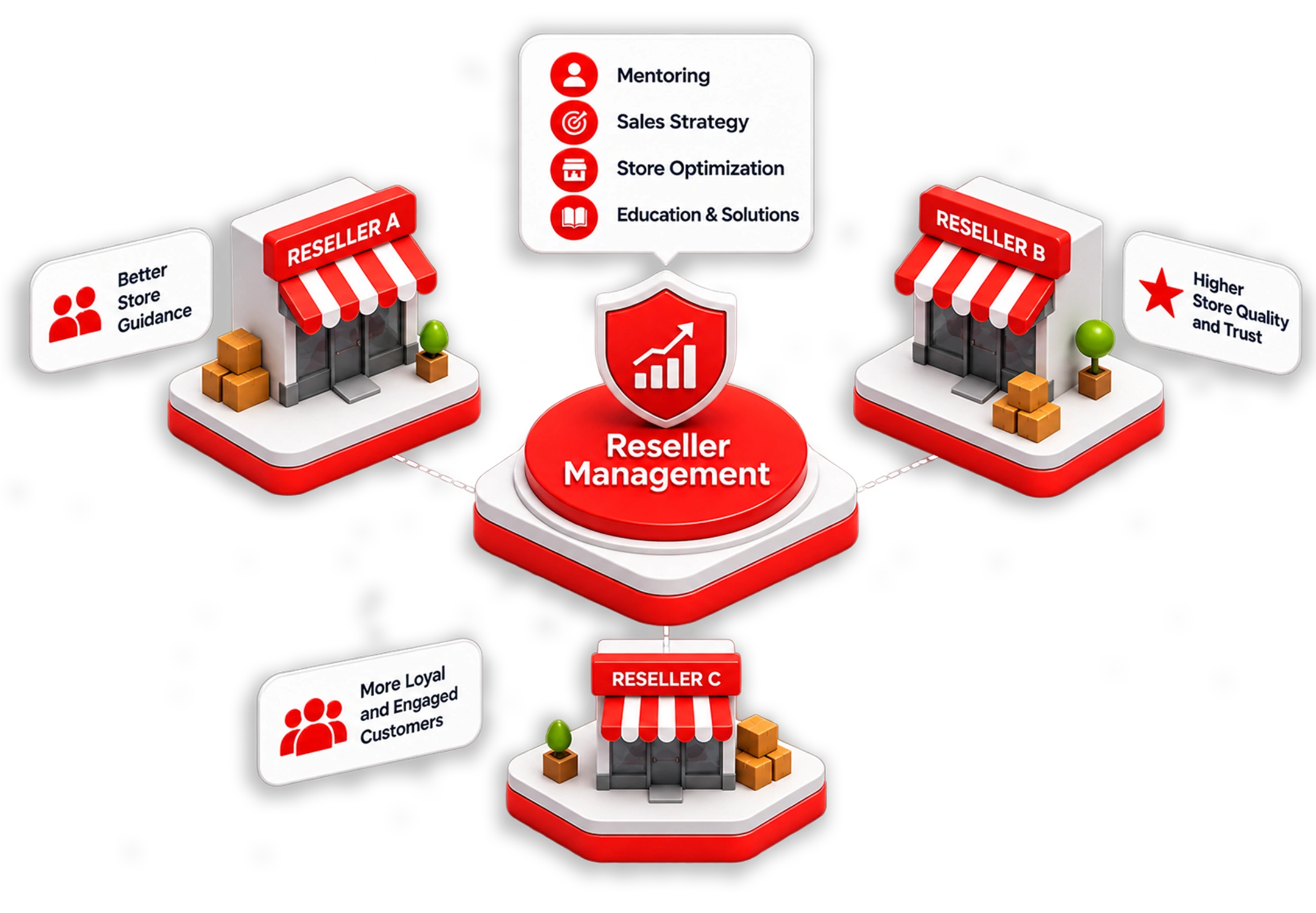 Foodstocks Reseller Management