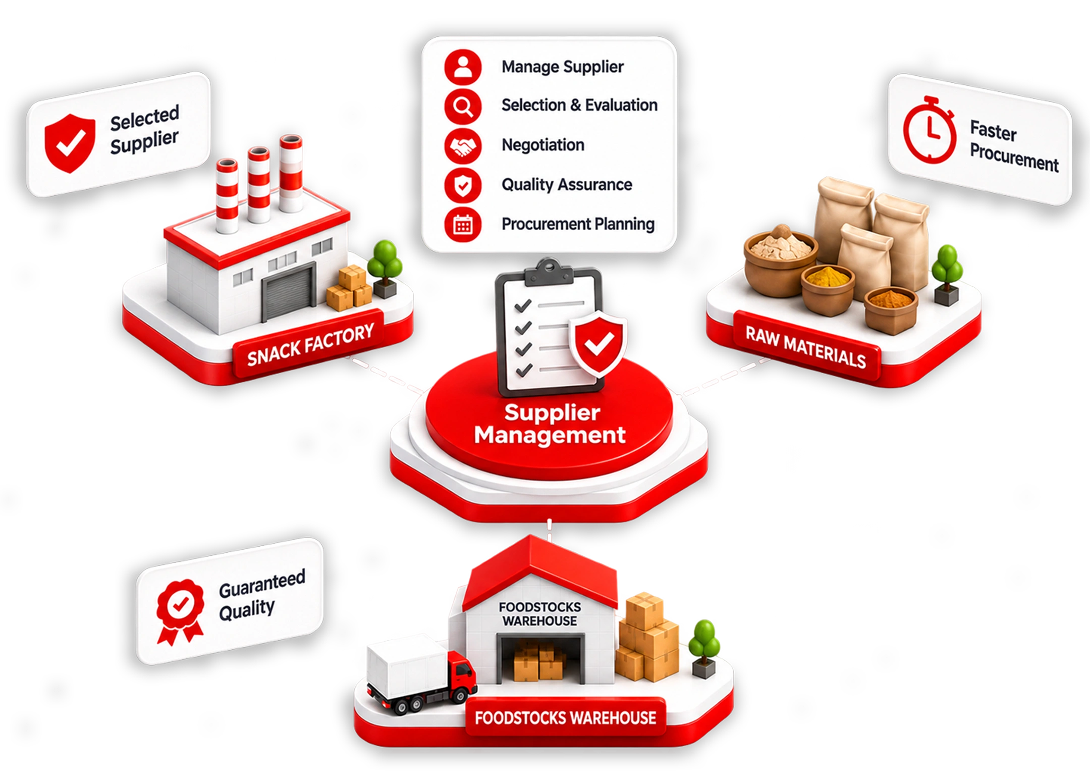 Foodstocks Supplier Management